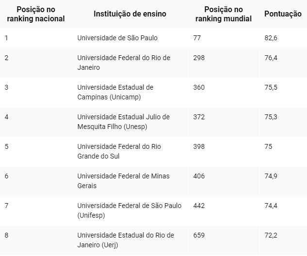 Estas 20 Universidades Do Brasil Estão Na Nova Lista De Melhores Do ...